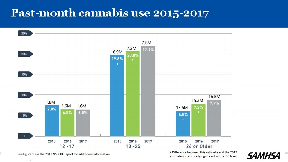 Past-month cannabis use 2015 -2017 SLIDE 7 