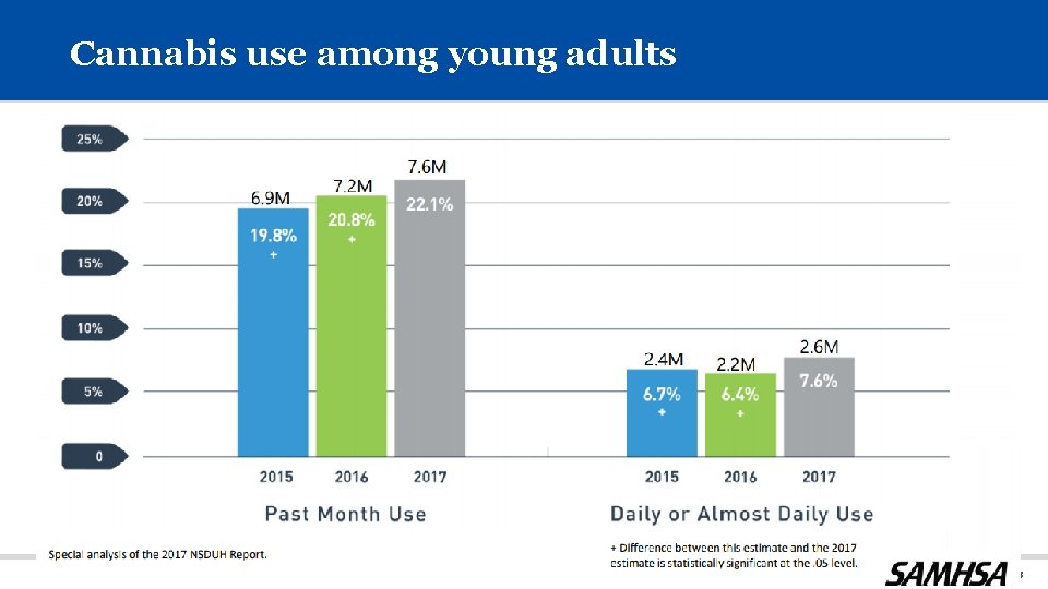 Cannabis use among young adults SLIDE 8 