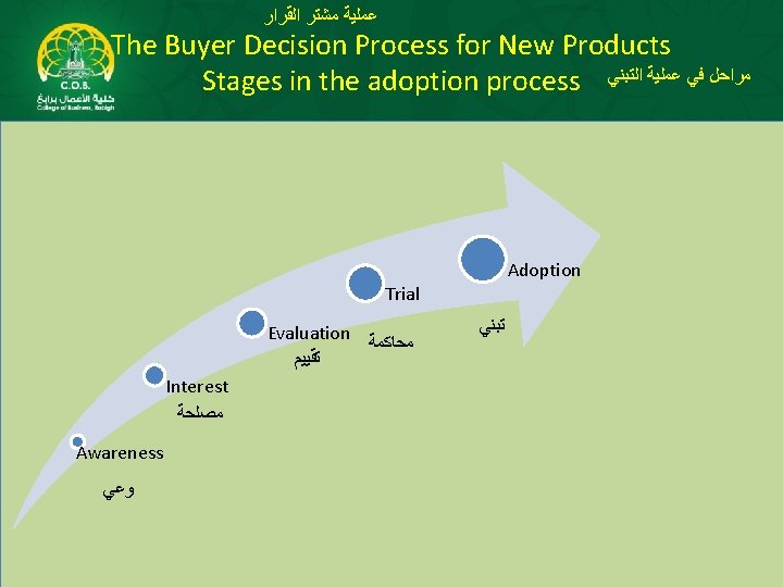  ﺍﻟﻘﺮﺍﺭ ﻣﺸﺘﺮ ﻋﻤﻠﻴﺔ The Buyer Decision Process for New Products Stages in the