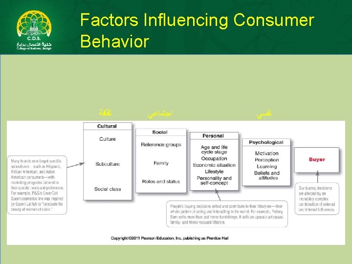 Factors Influencing Consumer Behavior ﺛﻘﺎﻓﺔ ﺍﺟﺘﻤﺎﻋﻲ ﻧﻔﺴﻲ 