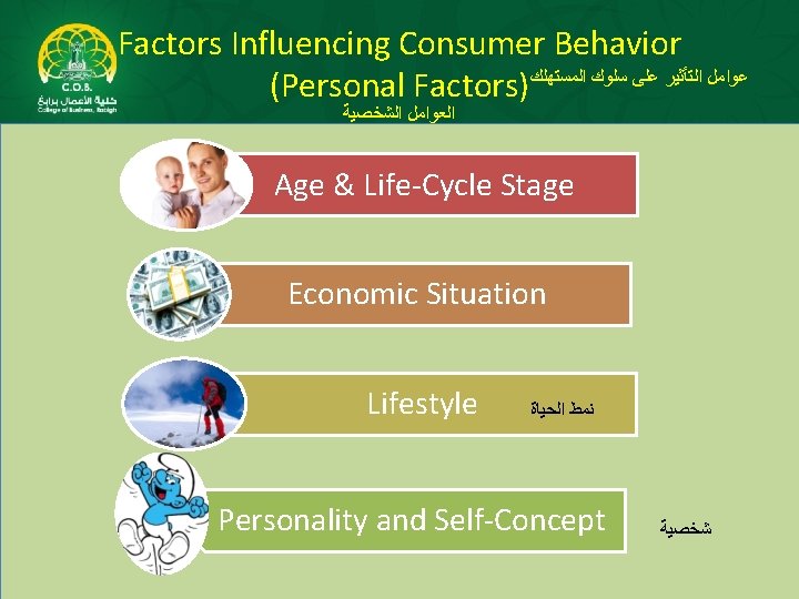 Factors Influencing Consumer Behavior (Personal Factors) ﺍﻟﻤﺴﺘﻬﻠﻚ ﺳﻠﻮﻙ ﻋﻠﻰ ﺍﻟﺘﺄﺜﻴﺮ ﻋﻮﺍﻣﻞ ﺍﻟﺸﺨﺼﻴﺔ ﺍﻟﻌﻮﺍﻣﻞ Age