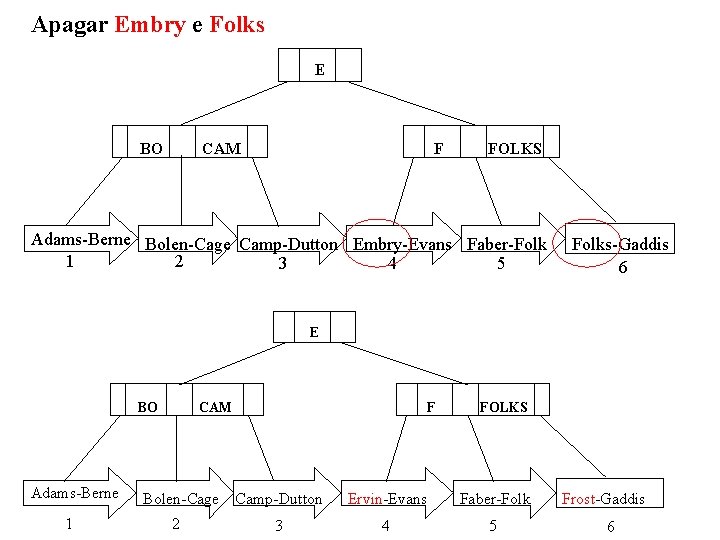 Apagar Embry e Folks E BO F CAM FOLKS Adams-Berne Bolen-Cage Camp-Dutton Embry-Evans Faber-Folk