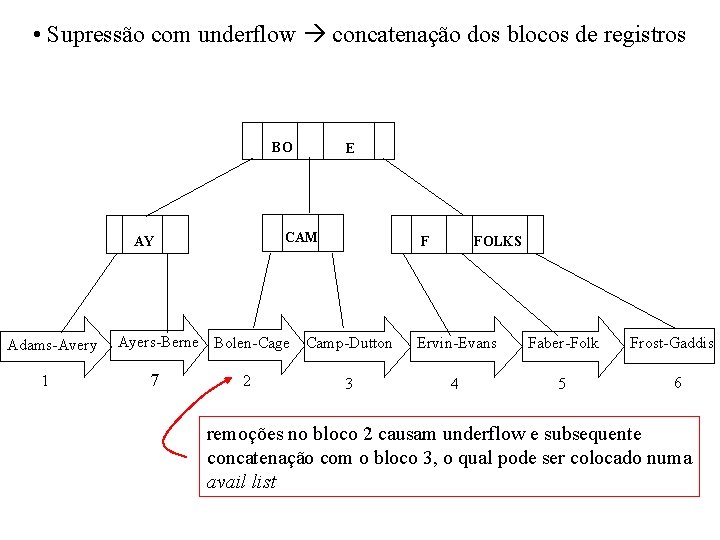  • Supressão com underflow concatenação dos blocos de registros BO CAM AY Adams-Avery