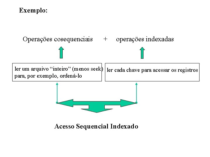 Exemplo: Operações cosequenciais + operações indexadas ler um arquivo “inteiro” (menos seek) ler cada