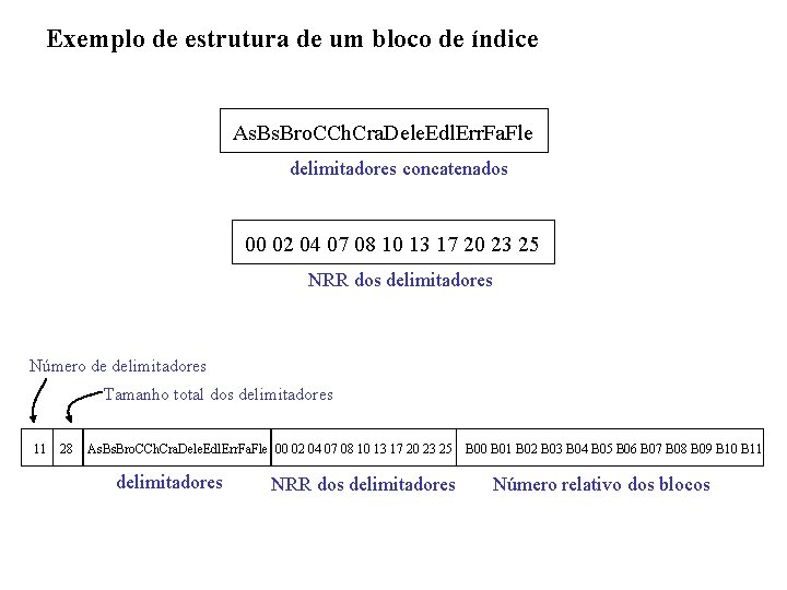 Exemplo de estrutura de um bloco de índice As. Bro. CCh. Cra. Dele. Edl.