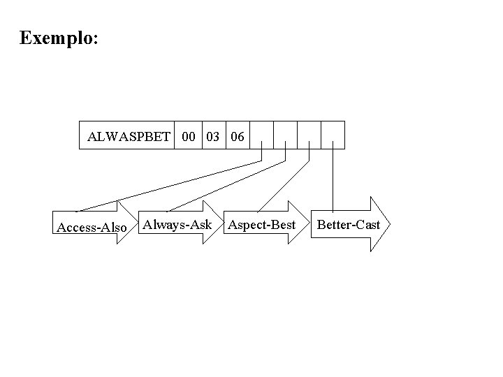 Exemplo: ALWASPBET 00 03 06 Access-Also Always-Ask Aspect-Best Better-Cast 