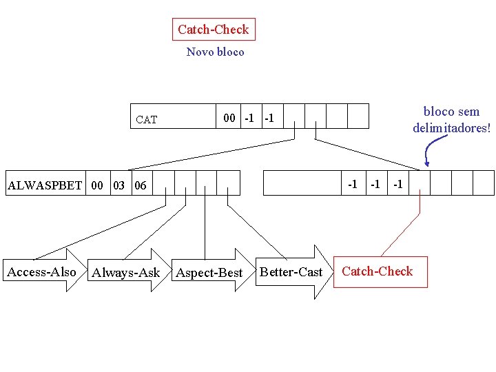Catch-Check Novo bloco CAT -1 ALWASPBET 00 03 06 Access-Also Always-Ask bloco sem delimitadores!