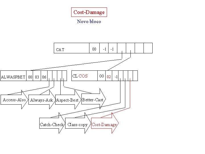 Cost-Damage Novo bloco 00 CAT ALWASPBET 00 03 06 CL COS -1 -1 00