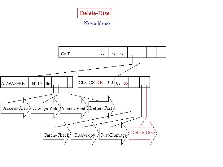 Delete-Dise Novo bloco CAT ALWASPBET 00 03 06 00 CL COS DE -1 -1