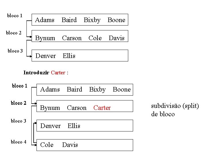 bloco 1 Adams Baird bloco 2 bloco 3 Bynum Carson Denver Ellis Bixby Boone