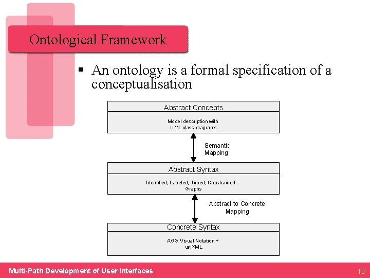 Ontological Framework § An ontology is a formal specification of a conceptualisation Abstract Concepts