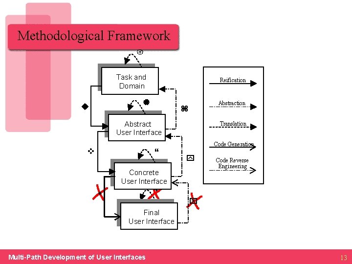 Methodological Framework { Taskand Domain Reification | u Abstraction z Abstract User. Interface Translation