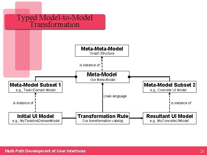 Typed Model-to-Model Transformation Meta-Model Graph Structure is instance of Meta-Model Our Meta-Model Subset 1