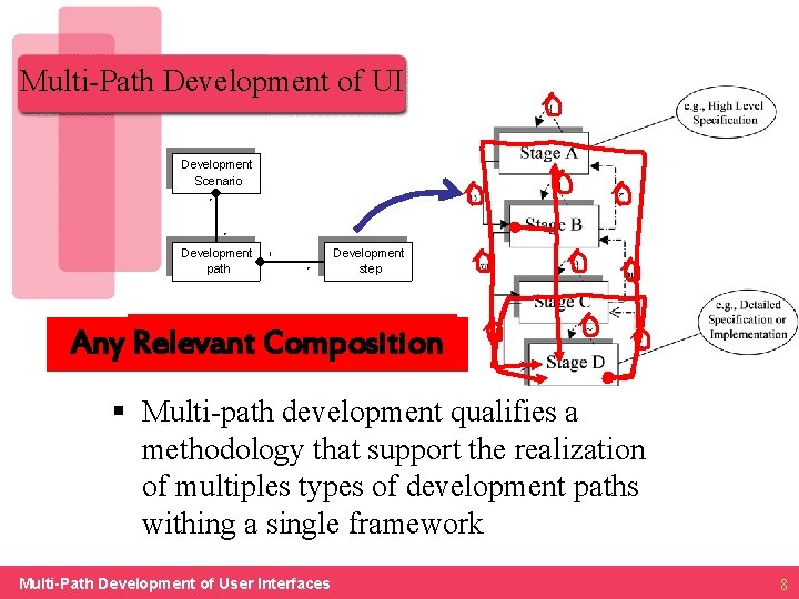Multi-Path Development of UI Development Scenario * * Development path 1 * Development step
