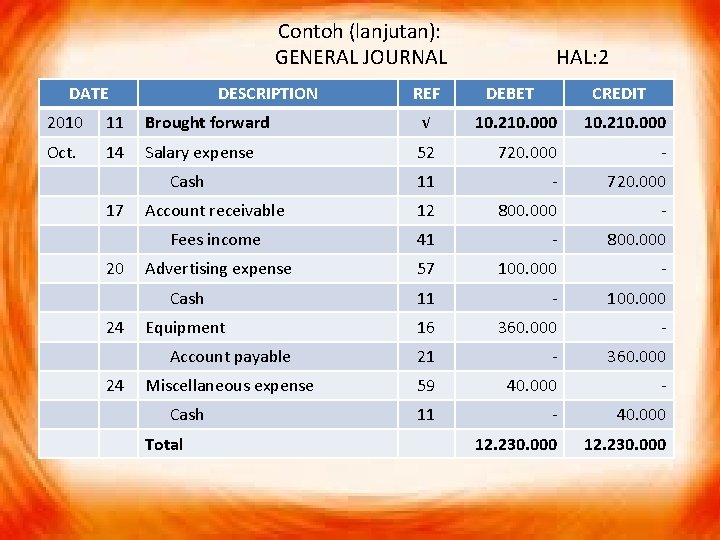 Contoh (lanjutan): GENERAL JOURNAL DATE DESCRIPTION REF HAL: 2 DEBET CREDIT 2010 11 Brought
