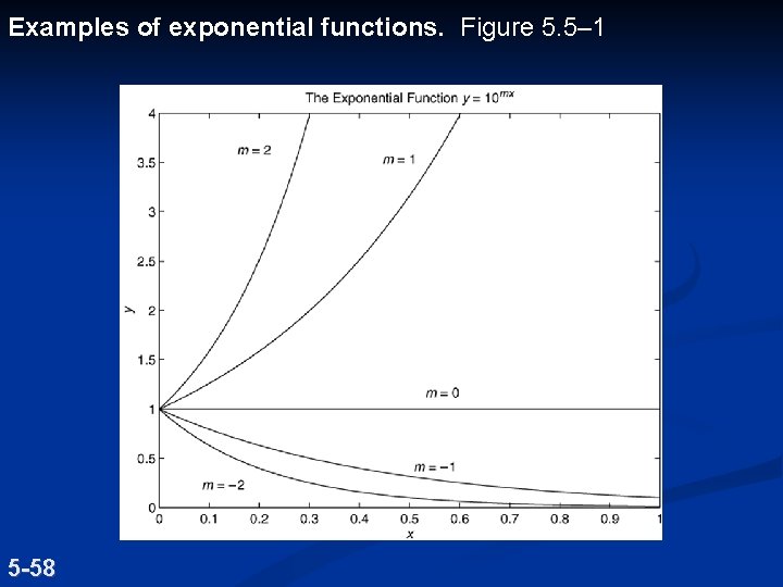 Examples of exponential functions. Figure 5. 5– 1 5 -58 