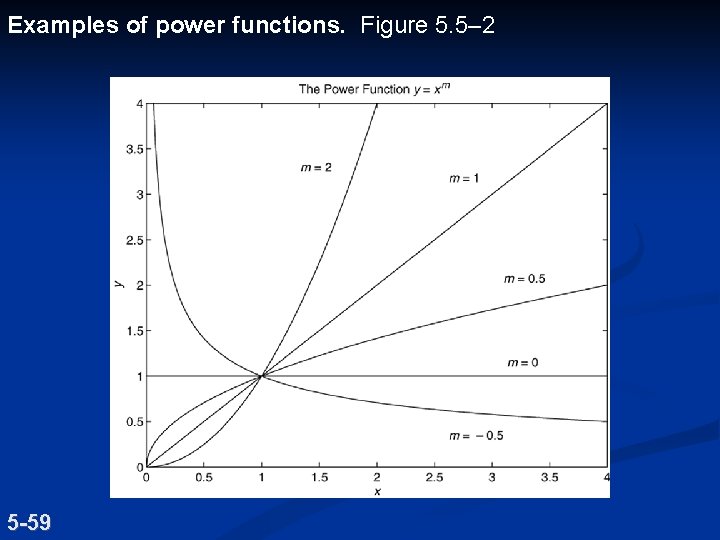Examples of power functions. Figure 5. 5– 2 5 -59 