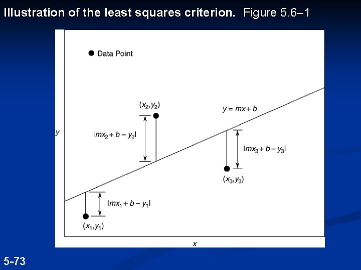 Illustration of the least squares criterion. Figure 5. 6– 1 5 -73 