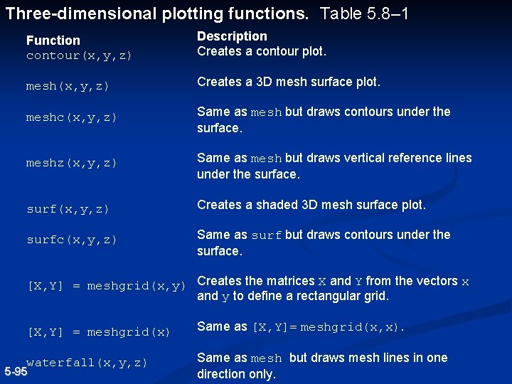 Three-dimensional plotting functions. Table 5. 8– 1 Function contour(x, y, z) Description Creates a