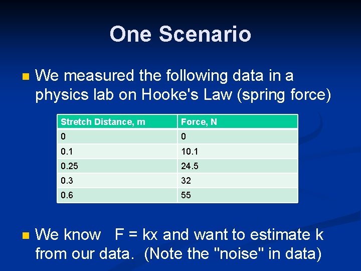 One Scenario We measured the following data in a physics lab on Hooke's Law