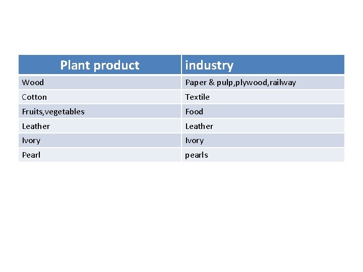 Plant product industry Wood Paper & pulp, plywood, railway Cotton Textile Fruits, vegetables Food