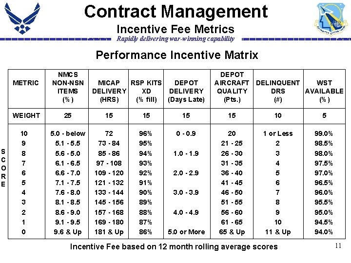 Contract Management Incentive Fee Metrics Rapidly delivering war-winning capability Performance Incentive Matrix METRIC WEIGHT