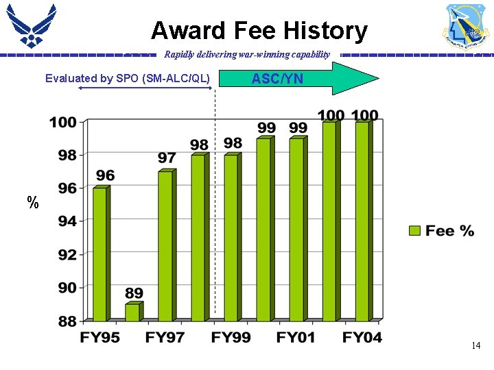 Award Fee History Rapidly delivering war-winning capability Evaluated by SPO (SM-ALC/QL) ASC/YN % 14