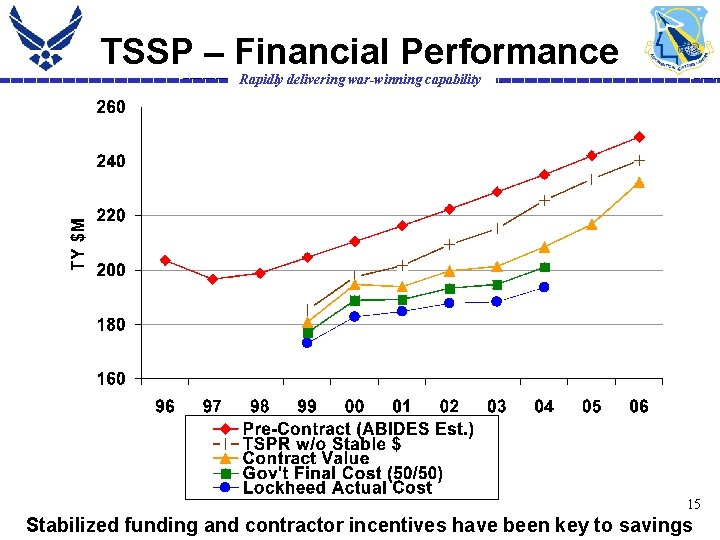 TSSP – Financial Performance Rapidly delivering war-winning capability 15 Stabilized funding and contractor incentives