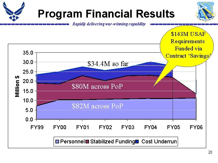 Program Financial Results Rapidly delivering war-winning capability $143 M USAF Requirements Funded via Contract