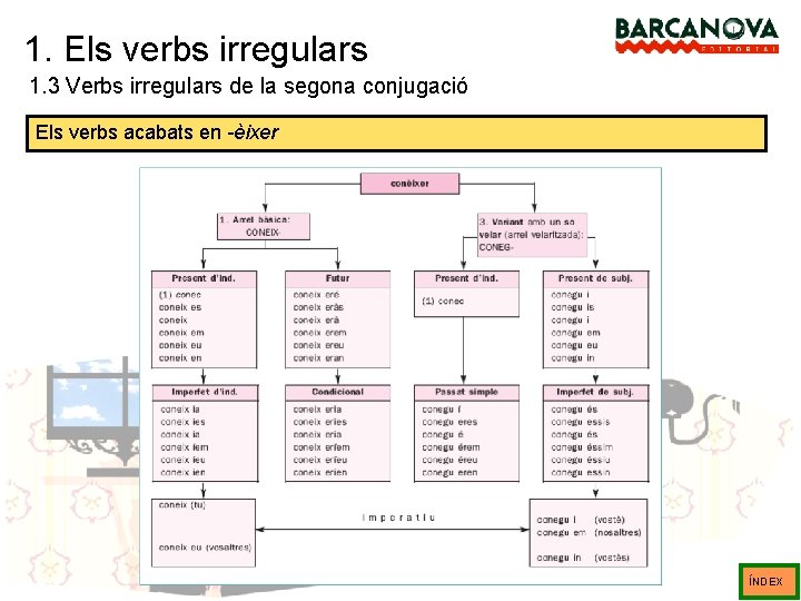 1. Els verbs irregulars 1. 3 Verbs irregulars de la segona conjugació Els verbs 1. Els verbs irregulars 1. 3 Verbs irregulars de la segona conjugació Els verbs