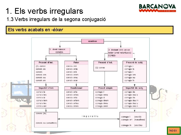 1. Els verbs irregulars 1. 3 Verbs irregulars de la segona conjugació Els verbs