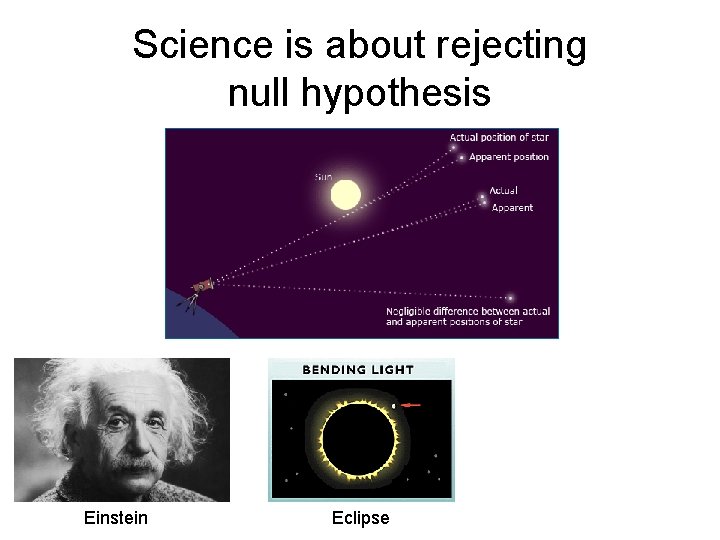 Science is about rejecting null hypothesis Einstein Eclipse 
