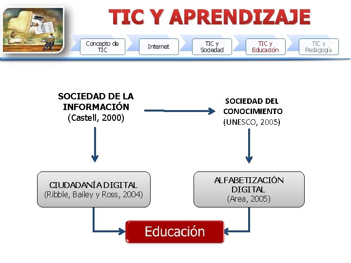 TIC Y APRENDIZAJE Concepto de TIC SOCIEDAD DE LA INFORMACIÓN (Castell, 2000) CIUDADANÍA DIGITAL