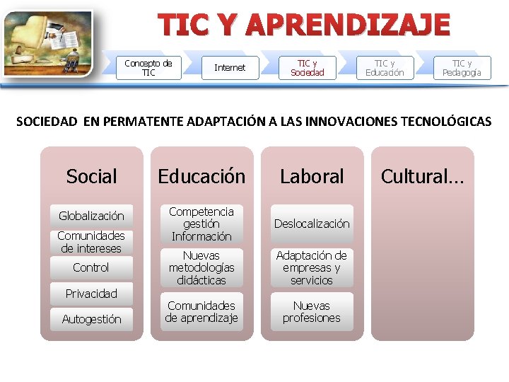 TIC Y APRENDIZAJE Concepto de TIC Internet TIC y Sociedad TIC y Educación TIC