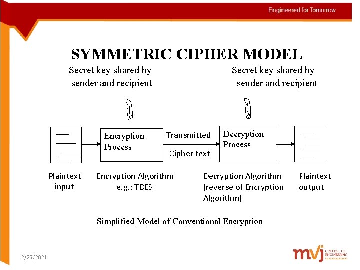  SYMMETRIC CIPHER MODEL Secret key shared by sender and recipient Encryption Process Plaintext