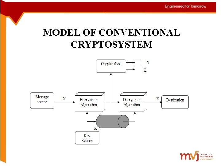 MODEL OF CONVENTIONAL CRYPTOSYSTEM 