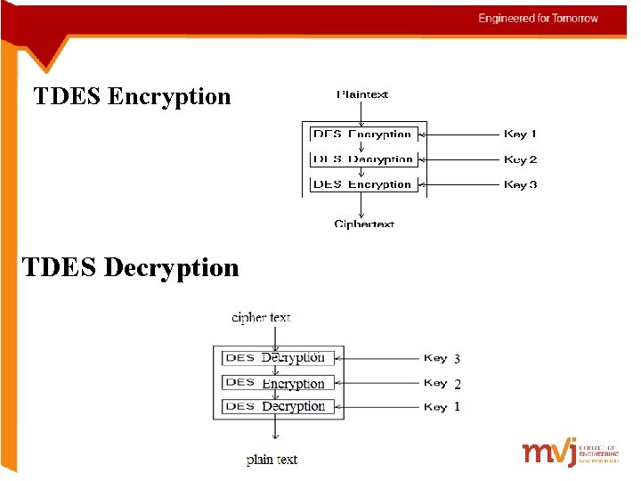 TDES Encryption TDES Decryption 
