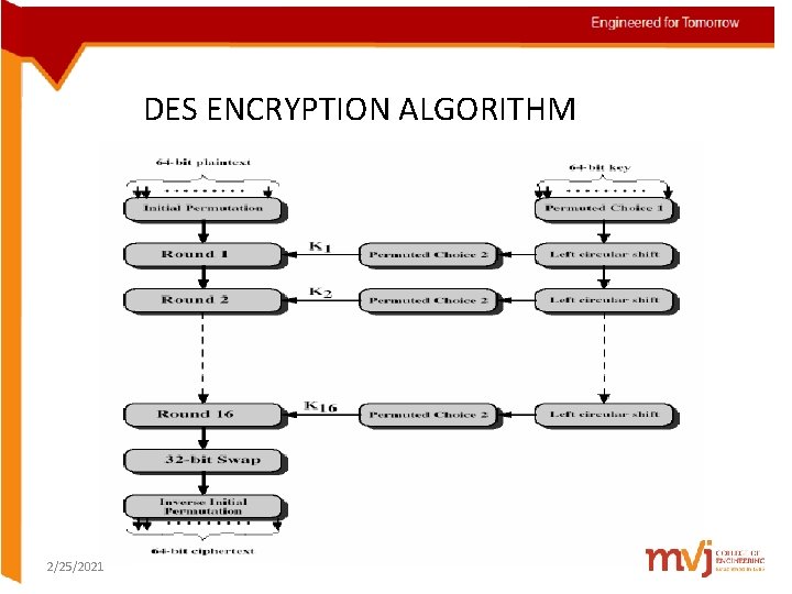 DES ENCRYPTION ALGORITHM 2/25/2021 