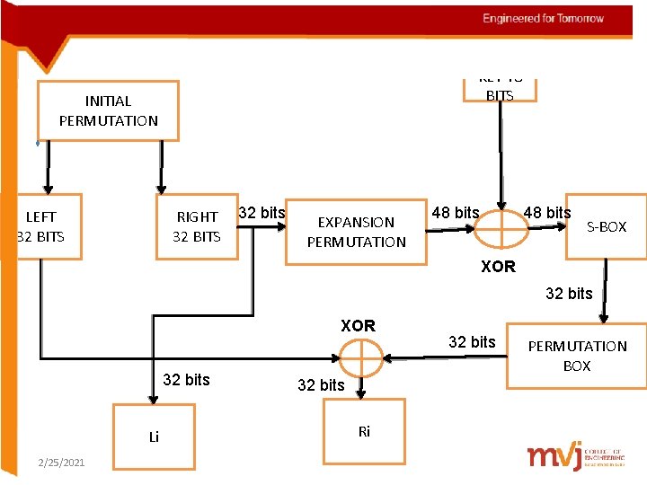 INPUT 64 BIT BLOCK DIAG FOR INPUT DATA KEY 48 BITS INITIAL PERMUTATION LEFT