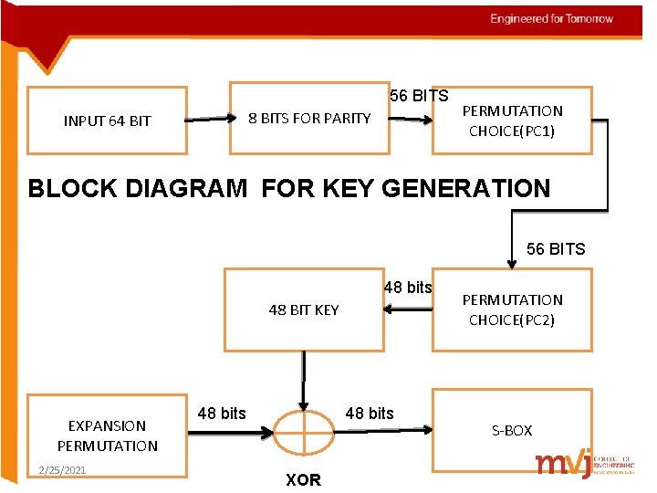 56 BITS INPUT 64 BIT 8 BITS FOR PARITY PERMUTATION CHOICE(PC 1) BLOCK DIAGRAM