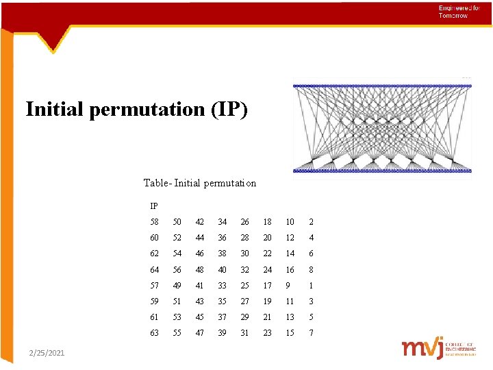 Initial permutation (IP) Table- Initial permutation IP 2/25/2021 58 50 42 34 26 18