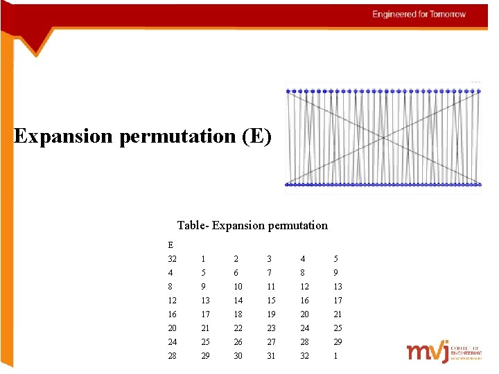 Expansion permutation (E) Table- Expansion permutation E 32 1 2 3 4 5 6