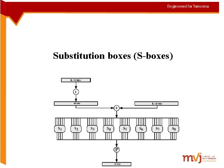 Substitution boxes (S-boxes) 