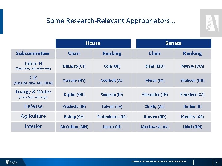Some Research-Relevant Appropriators… House Senate Subcommittee Chair Ranking Labor-H De. Lauro (CT) Cole (OK)