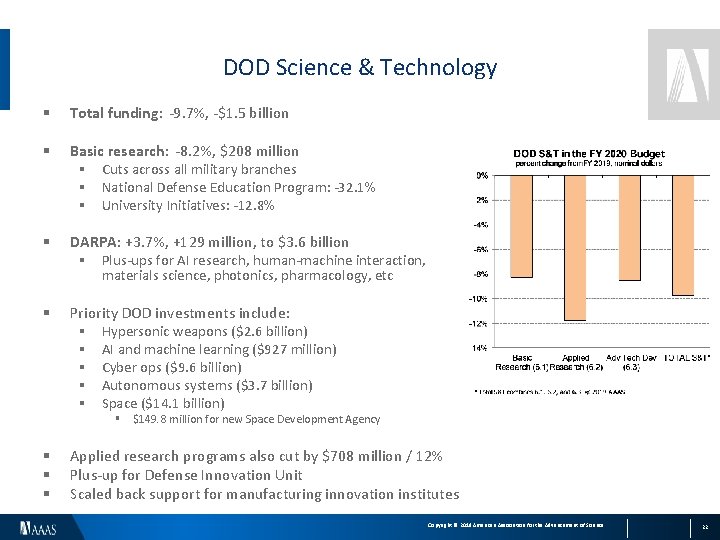 DOD Science & Technology § Total funding: -9. 7%, -$1. 5 billion § Basic