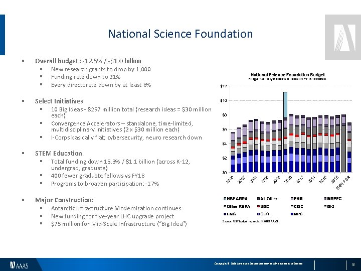 National Science Foundation § Overall budget : -12. 5% / -$1. 0 billion §