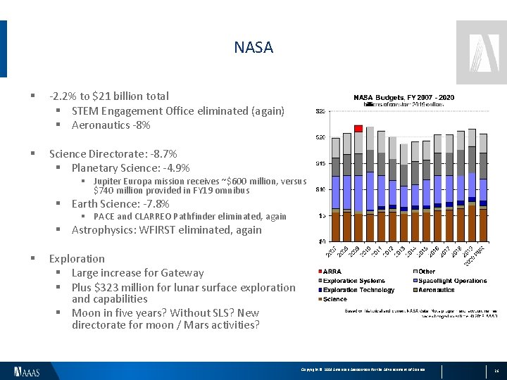 NASA § -2. 2% to $21 billion total § STEM Engagement Office eliminated (again)
