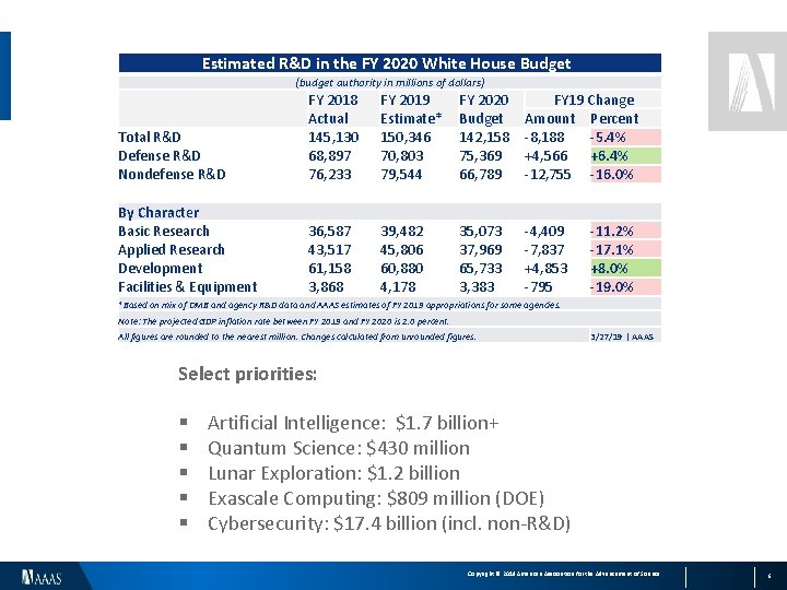 Estimated R&D in the FY 2020 White House Budget (budget authority in millions of