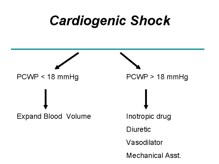 Cardiogenic Shock PCWP < 18 mm. Hg PCWP > 18 mm. Hg Expand Blood
