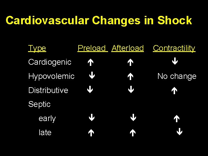 Cardiovascular Changes in Shock Type Preload Afterload Contractility Cardiogenic Hypovolemic Distributive early late No